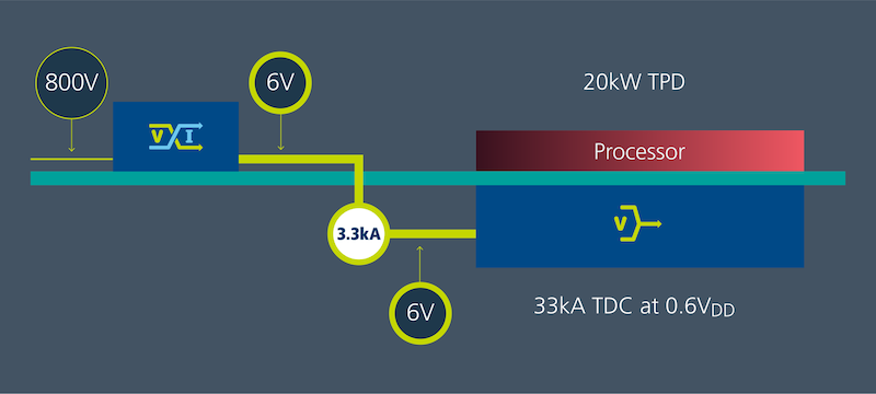 Figure 1. 48 V Factorized Power Architecture provides regulationfollowed by transformation.