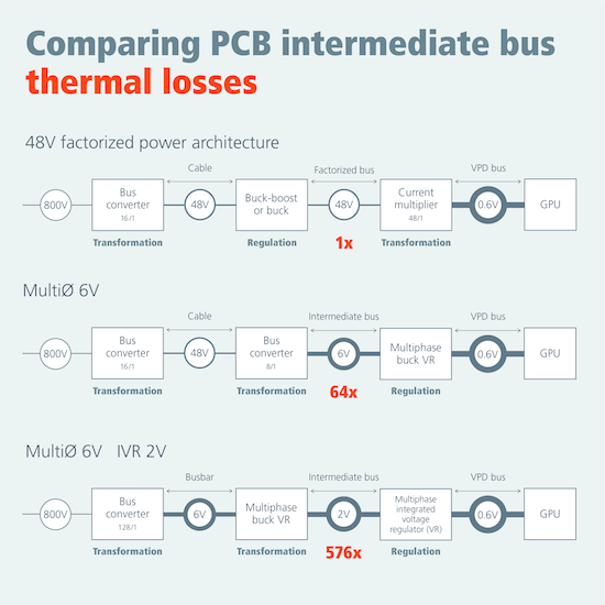 Figure 3. 48 V FPA delivers power to the processor point of load.