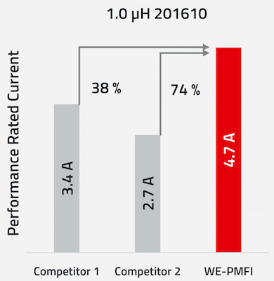 WE-PMFI rated current versus competitors