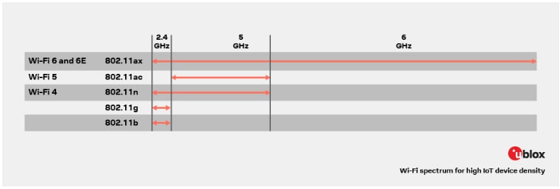 Wi-Fi 6E adds access to the 6-GHz band 