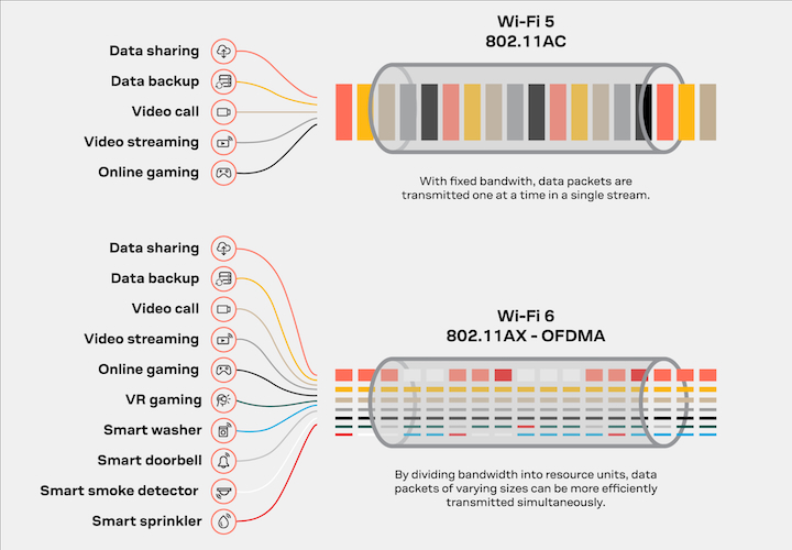 Wi-Fi 6 uses OFDMA technology