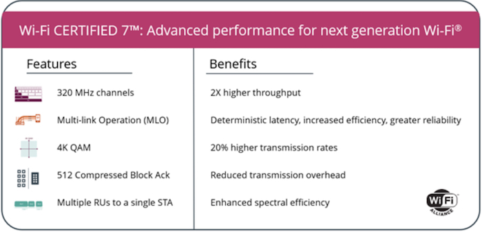 Wi-Fi 7 features and benefits