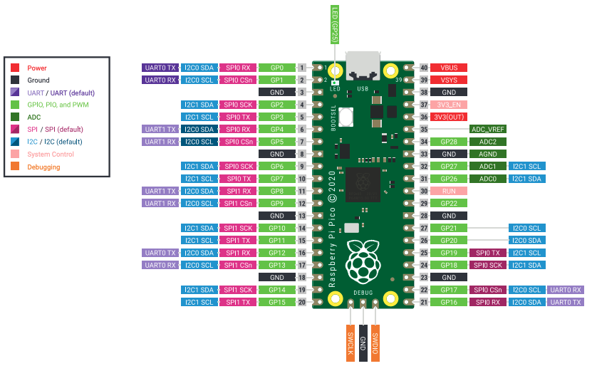 Raspberry Pi Pico pinout