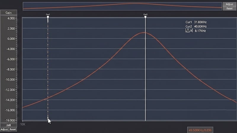 Figure 5. Frequency response centered at 50 kHz.