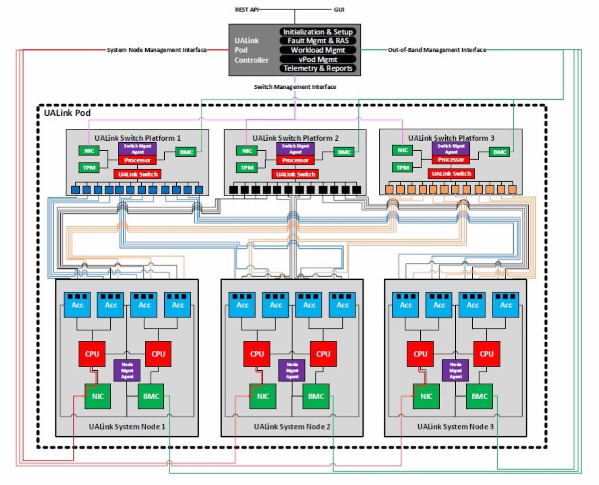 Ulink Software Design for the Future: How UALink Interconnects Empower Next-Gen AI ...