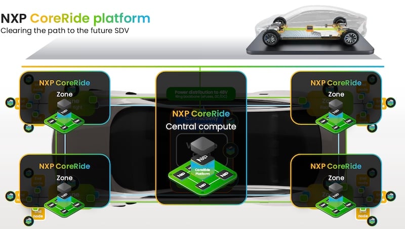 NXP Drives Zonal Computing Transition With New Reference System - News