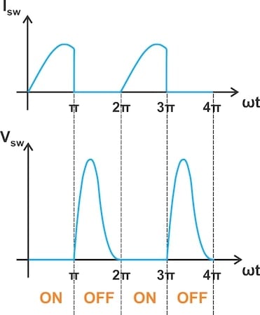 Typical switch current and voltage waveforms for a Class E amplifier.