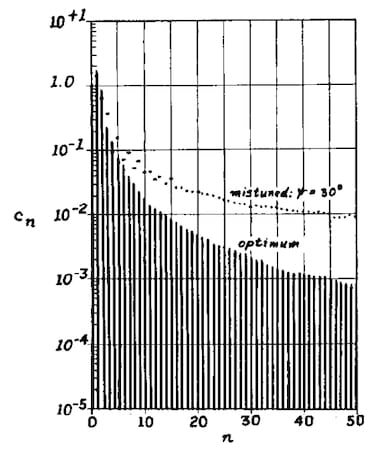 The spectrum of voltage across a Class-E driven switch.