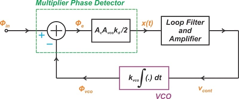 Linear model of a PLL with a multiplier phase detector.