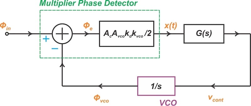 Linear model of the PLL in the frequency domain.