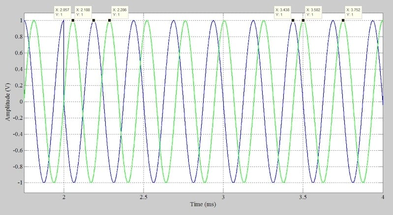 Comparing the waveforms of the PLL input (blue) and the VCO output (green).