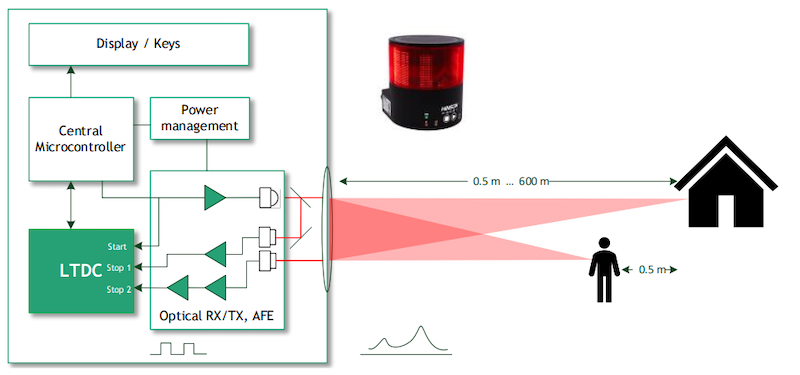 Application diagram of the LTDC-X3