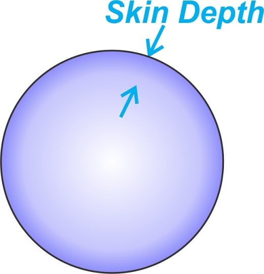 Conceptual illustration of current distribution in a circular cross-section conductor.
