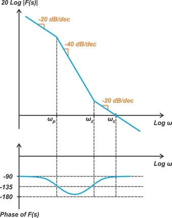 Bode plots of a PLL with a lag-lead loop filter.