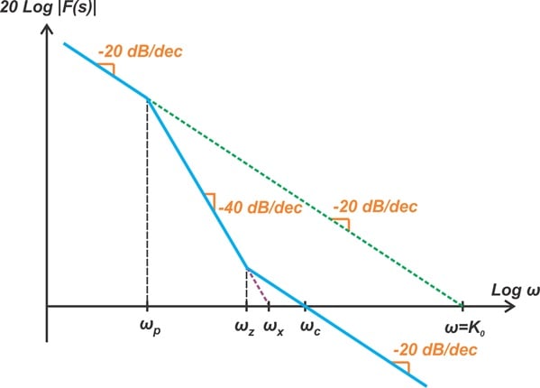 The extension of the first section of the plot intersects the horizontal axis at the point where the frequency equals the loop gain.