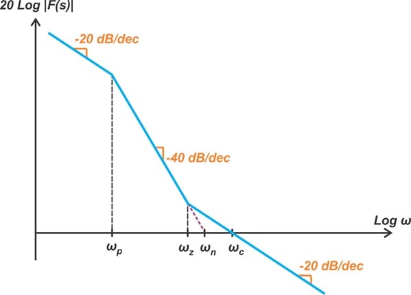 While the purple line has a slope of negative 40 dB per decade, the line going through the crossover frequency has a slope of negative 20 dB per decade.