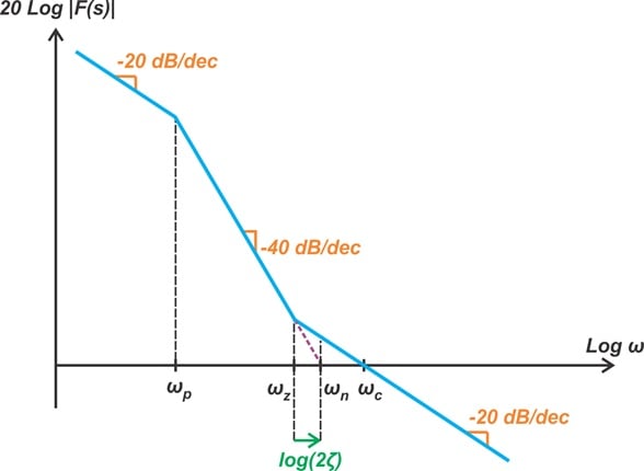 Illustrating the relationship between the zero frequency, the natural frequency, and the damping factor.