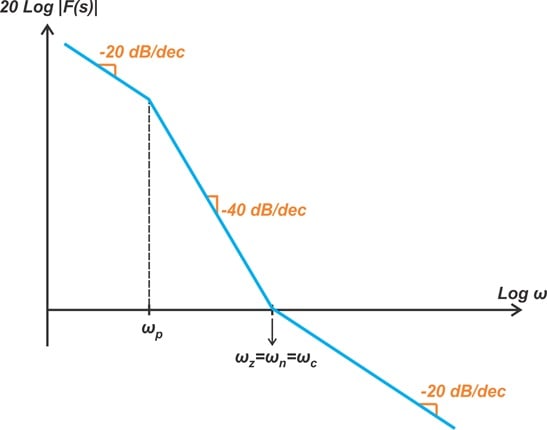 The typical Bode plot when the damping factor equals 0.5.