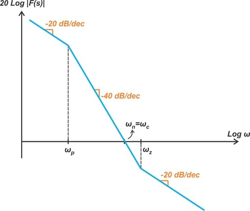 The typical Bode diagram when the damping factor is less than 0.5.
