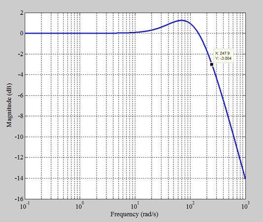 Magnitude response of the closed-loop system.