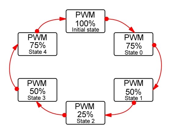 PWM signal switching using the EPG.