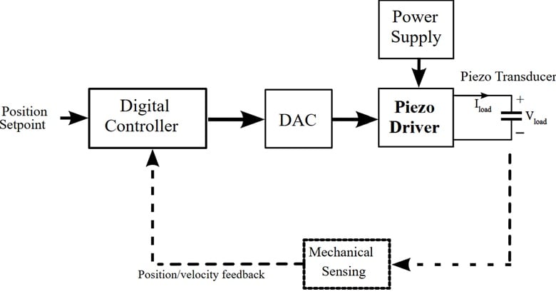 Typical placement of a piezo amplifier in a mechanical positioning system.