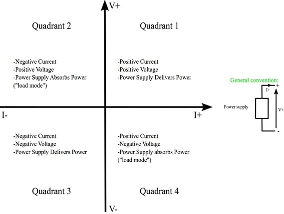 Power supply operating modes with quadrant conventions.