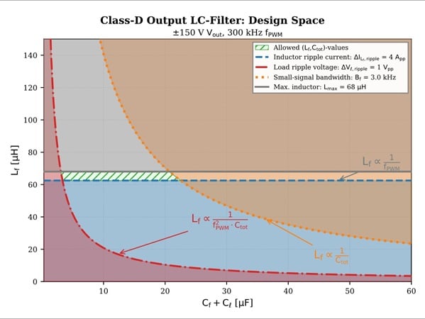 Lf vs. Ctot design space for a PWM frequency of 300 kHz.