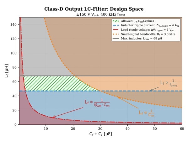 Lf vs. Ctot design space for PWM switching frequency of 400 kHz.