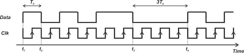 Input data waveform (top) and desired clock signal (bottom).