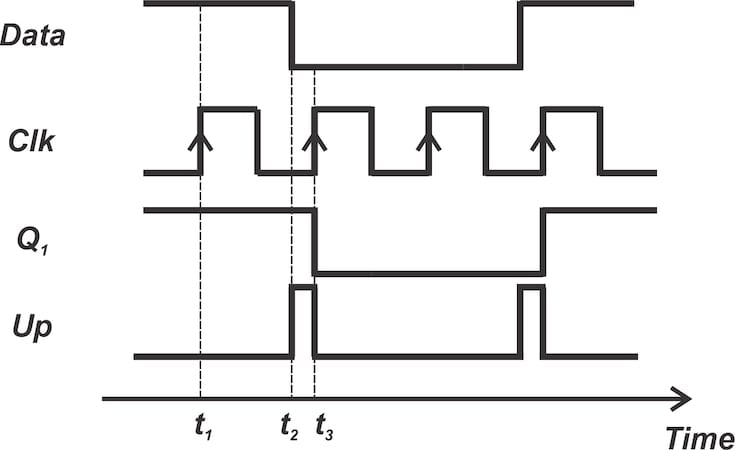 Waveforms for the first section of the Hogge detector.