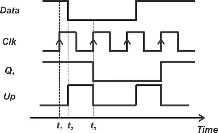 Waveforms that produce wider pulses at the Up output.