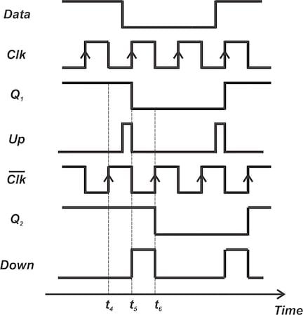 Operation of the Hogge detector's second section.