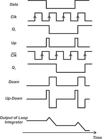 Waveforms illustrating the final output of the Hogge detector.