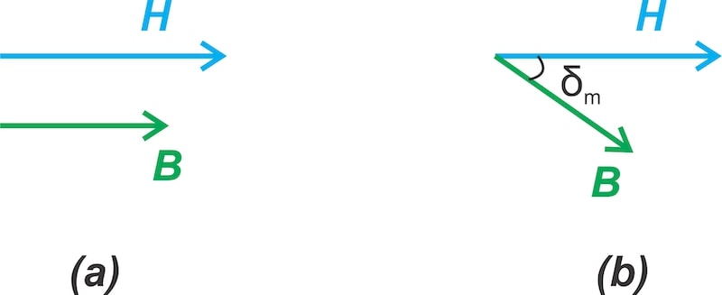The phase relationship between B and H.
