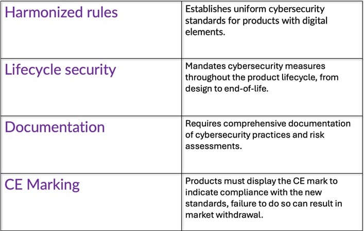 Ensuring IoT Designs Comply With the Cyber Resilience Act—and Are Seen ...
