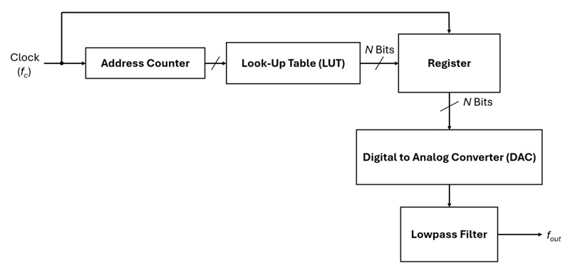DDS concept diagram.