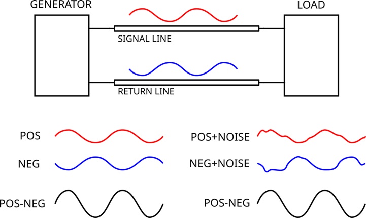 Differential signaling eliminates common-mode noise.