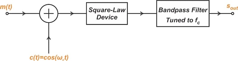 Block diagram of a square-law modulator.