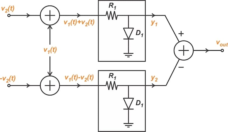 Block diagram of a single-balanced configuration that eliminates the rectification term.