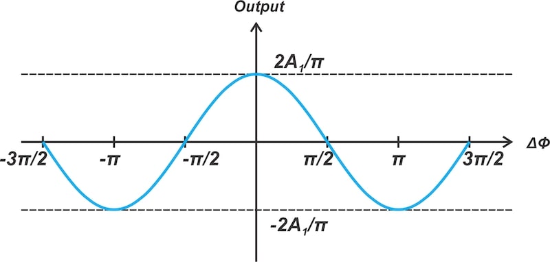 Diode ring phase detector's output vs. input phase error.
