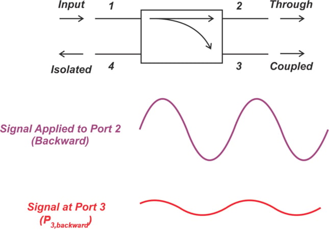 Backward-traveling wave.
