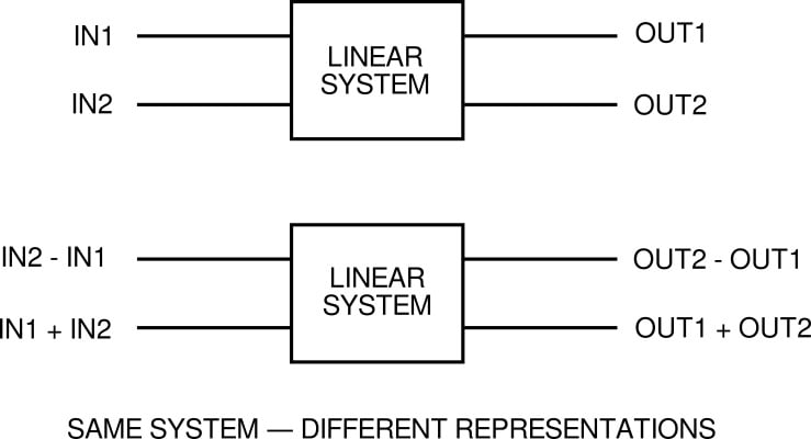Transforming a linear system with two inputs and two outputs into a modal system with two input modes and two output modes.