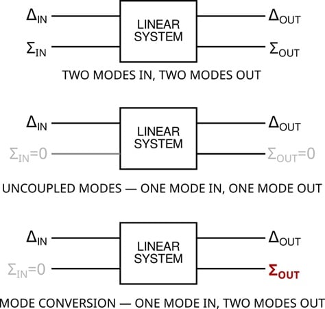 Mode conversion is a property of modal systems where exciting one mode causes an output in some other mode.