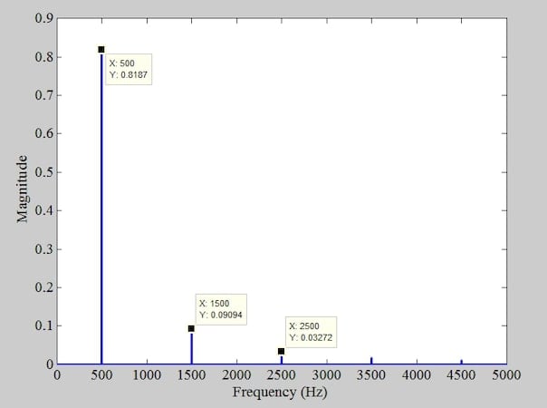 The single-sided spectrum of the message signal.