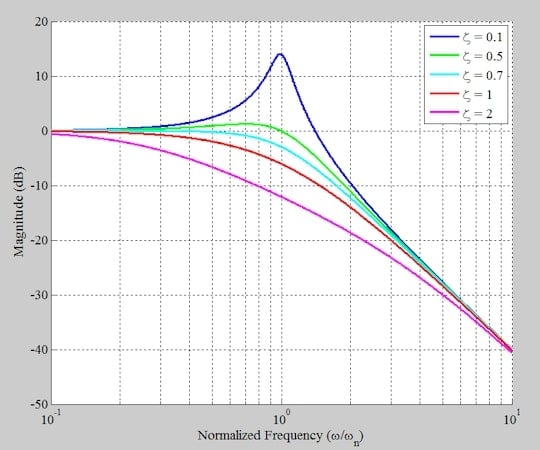 Magnitude response of the second-order PLL for various values of the damping factor.