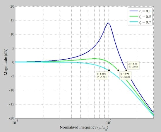 The closed-loop bandwidth for selected values of the damping factor.