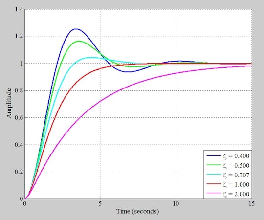 The step response for a natural frequency of 1 rad/s and selected values of the damping factor.