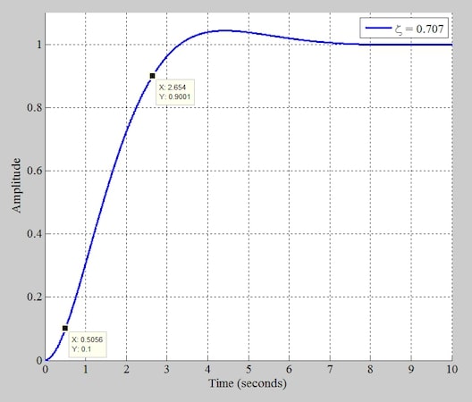 The step response rise time for a natural frequency of 1 rad/s and a damping factor of 0.7.
