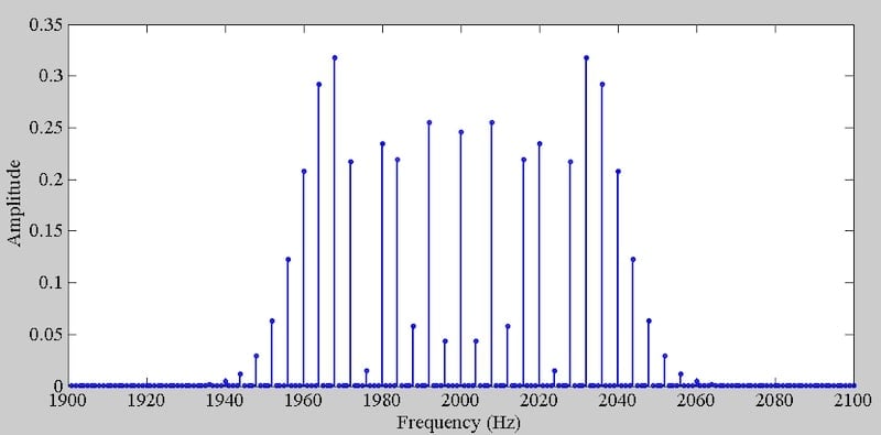 The spectrum of the tone-modulated FM wave when Δf = 40 Hz, fm = 4 Hz, and β = 10.